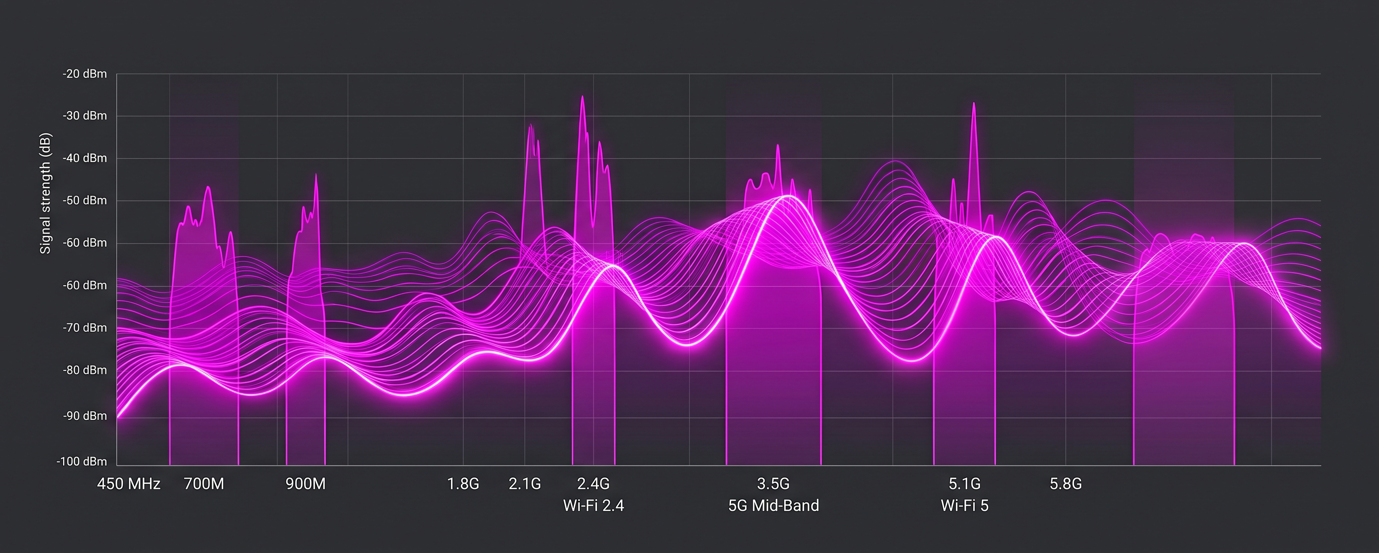 Radio spectrum chart of signal strength from 450 MHz through 5.8 GHz, with peaks at cellular and Wi-Fi bands.